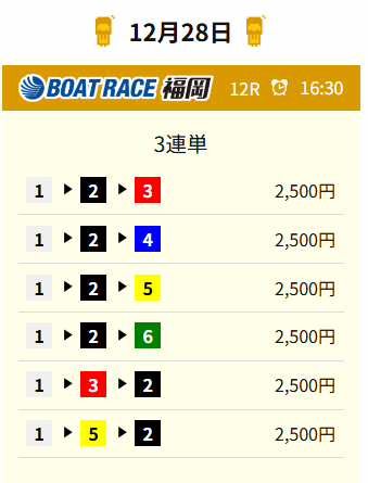 20251228 kr 福岡12R 4.9倍 1-2-3×25