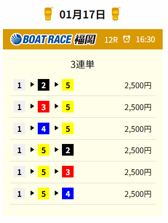 20260117 kr 福岡12R 65.8倍 1-2-6（ハズレ）